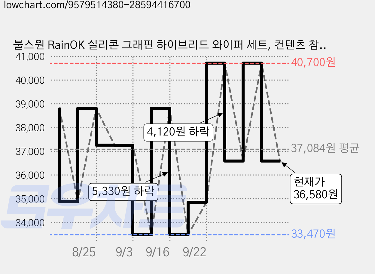 불스원 RainOK 실리콘 그래핀 하이브리드 와이퍼 세트, 컨텐츠 참조 가격 변동 차트, 현재가 36,580원, 관측 최저가 33,470원