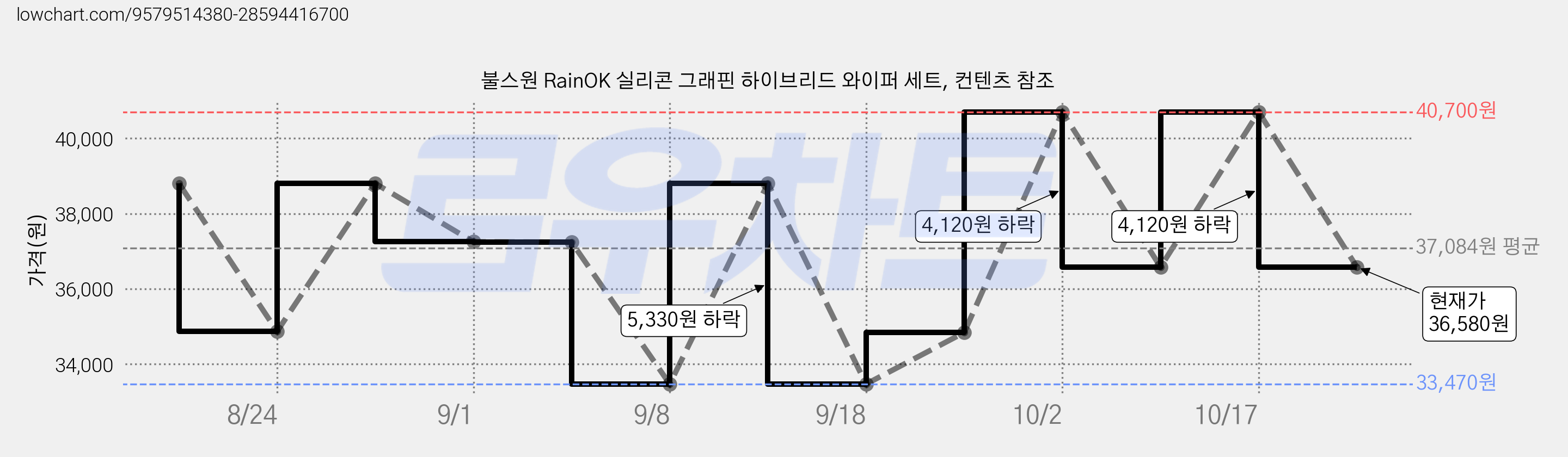 불스원 RainOK 실리콘 그래핀 하이브리드 와이퍼 세트, 컨텐츠 참조 가격 변동 차트, 현재가 36,580원, 관측 최저가 33,470원