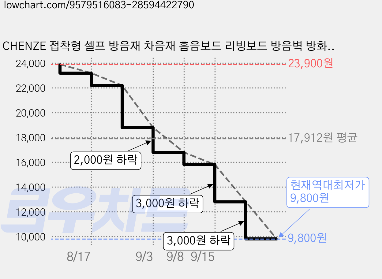 CHENZE 접착형 셀프 방음재 차음재 흡음보드 리빙보드 방음벽 방화문도어스토퍼, 5개, 그레이 가격 변동 차트, 현재가 9,800원, 역대최저가