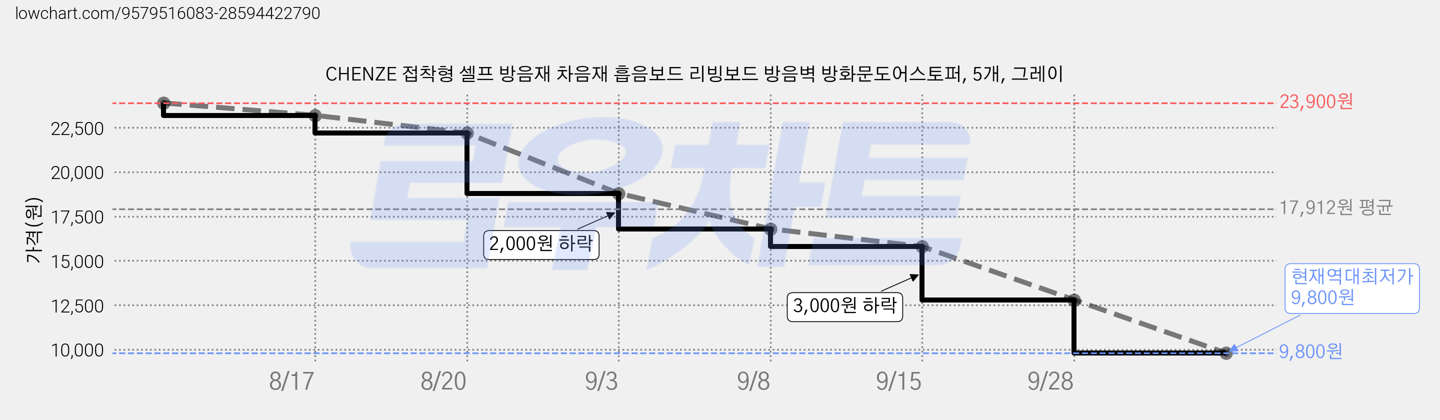 CHENZE 접착형 셀프 방음재 차음재 흡음보드 리빙보드 방음벽 방화문도어스토퍼, 5개, 그레이 가격 변동 차트, 현재가 9,800원, 역대최저가