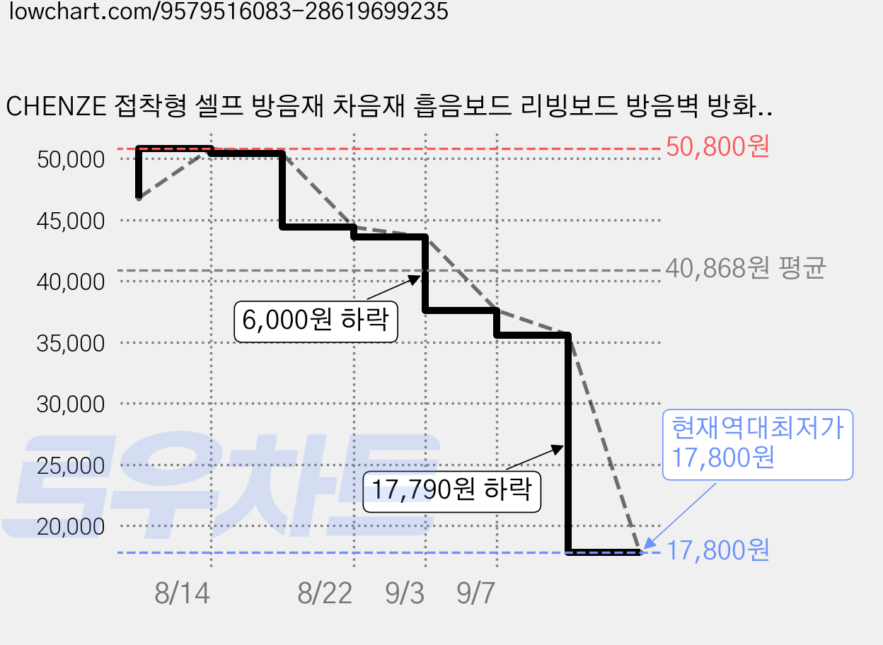 CHENZE 접착형 셀프 방음재 차음재 흡음보드 리빙보드 방음벽 방화문도어스토퍼, 10개, 흰색 가격 변동 차트, 현재가 17,800원, 역대최저가
