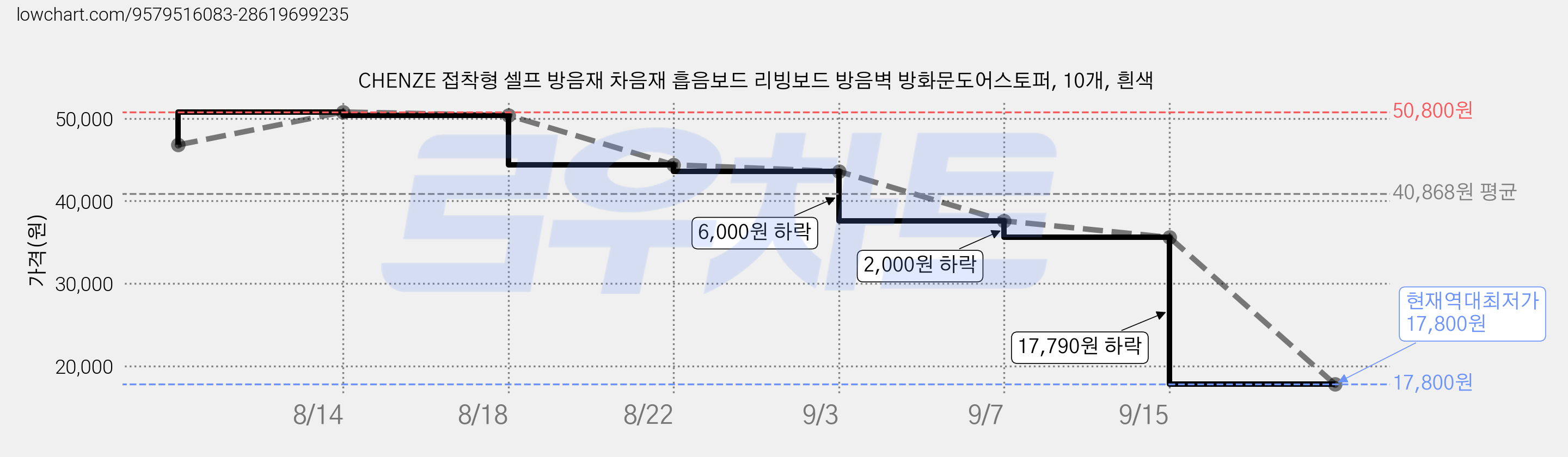 CHENZE 접착형 셀프 방음재 차음재 흡음보드 리빙보드 방음벽 방화문도어스토퍼, 10개, 흰색 가격 변동 차트, 현재가 17,800원, 역대최저가