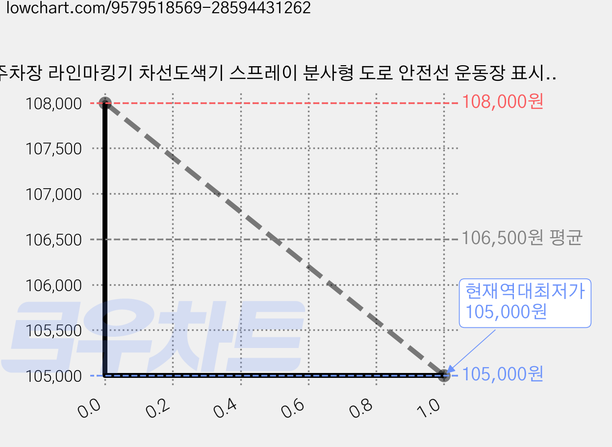 주차장 라인마킹기 차선도색기 스프레이 분사형 도로 안전선 운동장 표시기 (페인트 제외), 옐로우, 1개 가격 변동 차트, 현재가 105,000원, 역대최저가