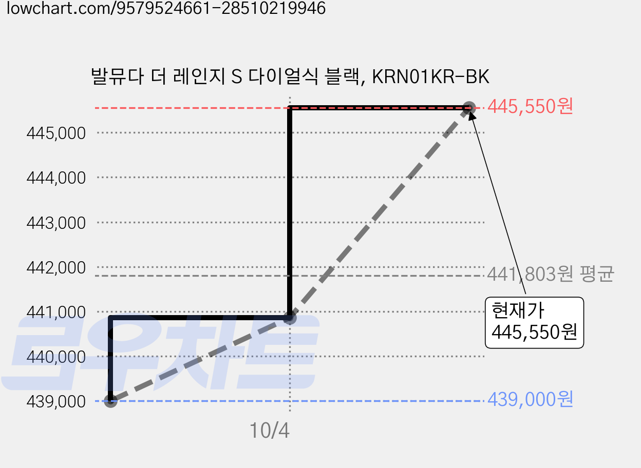 발뮤다 더 레인지 S 다이얼식 블랙, KRN01KR-BK 가격 변동 차트, 현재가 445,550원, 관측 최저가 422,100원