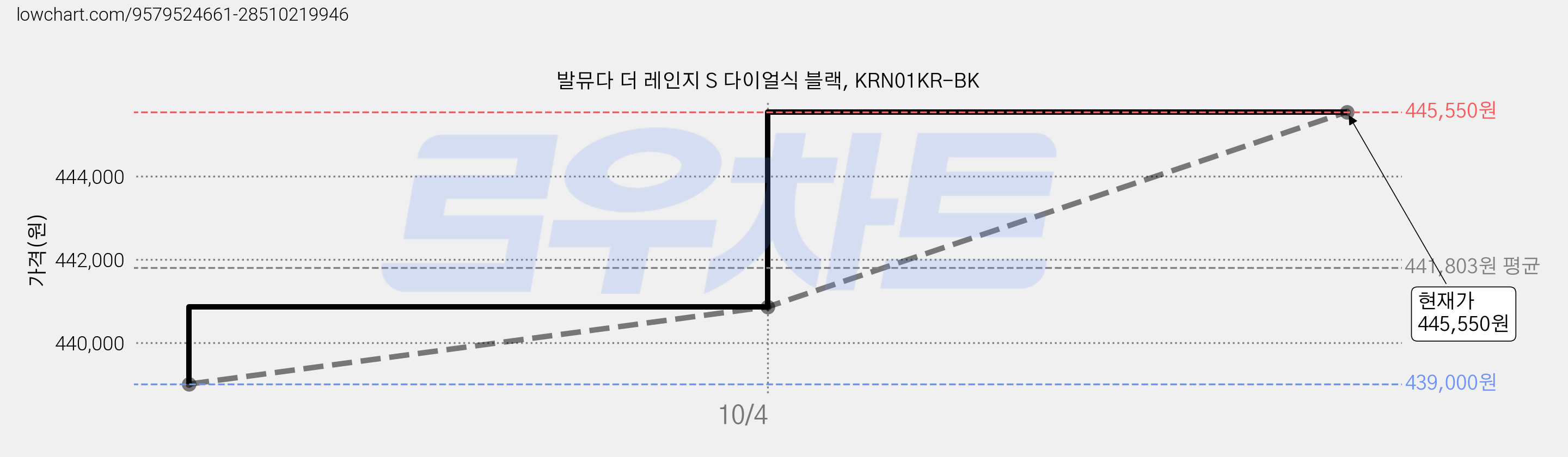 발뮤다 더 레인지 S 다이얼식 블랙, KRN01KR-BK 가격 변동 차트, 현재가 445,550원, 관측 최저가 422,100원