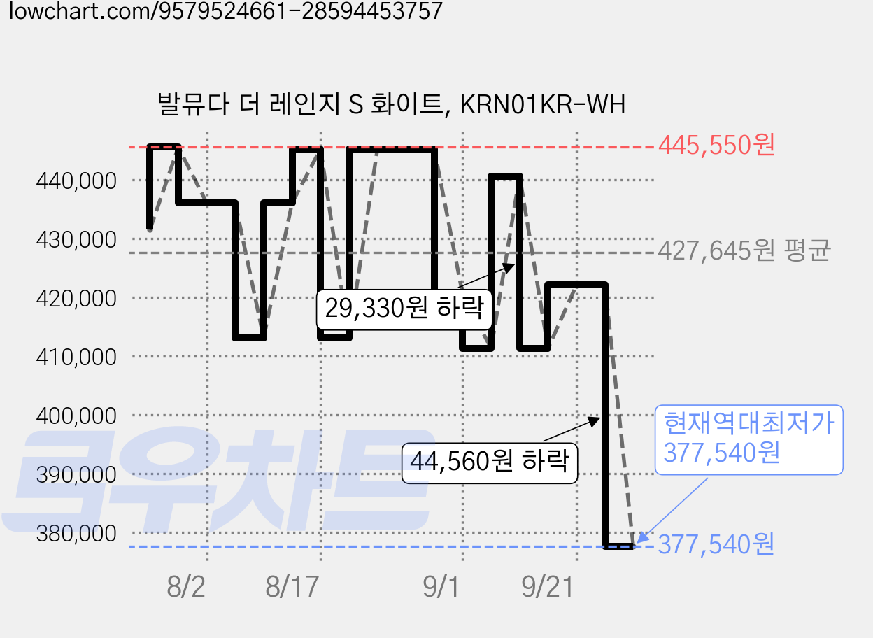 발뮤다 더 레인지 S 화이트, KRN01KR-WH 가격 변동 차트, 현재가 377,540원, 역대최저가
