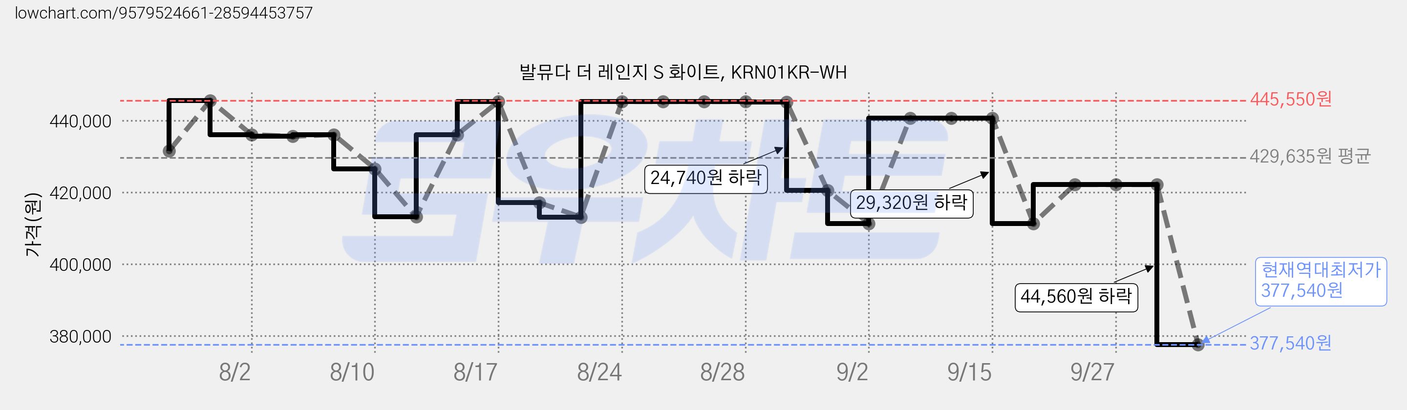 발뮤다 더 레인지 S 화이트, KRN01KR-WH 가격 변동 차트, 현재가 377,540원, 역대최저가