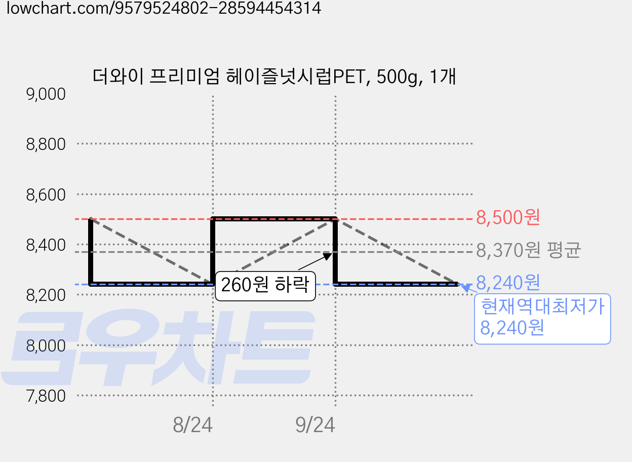 더와이 프리미엄 헤이즐넛시럽PET, 500g, 1개 가격 변동 차트, 현재가 8,240원, 역대최저가