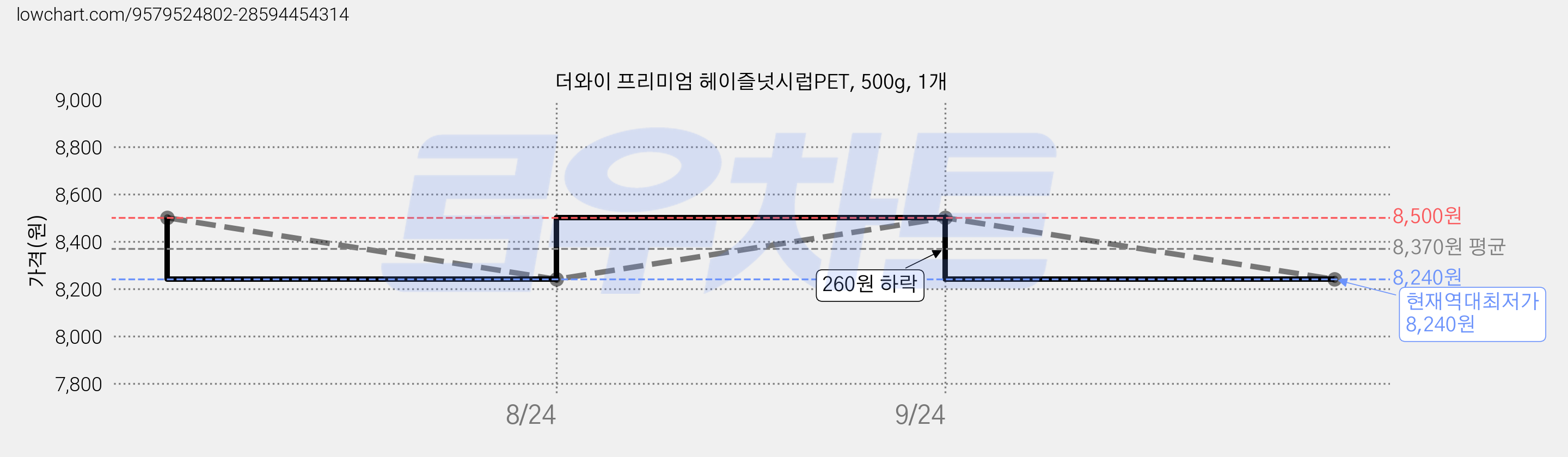 더와이 프리미엄 헤이즐넛시럽PET, 500g, 1개 가격 변동 차트, 현재가 8,240원, 역대최저가
