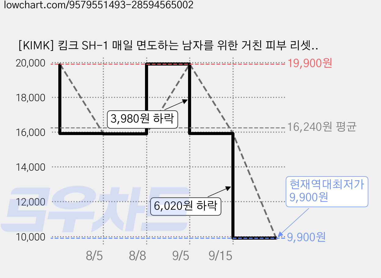 [KIMK] 킴크 SH-1 매일 면도하는 남자를 위한 거친 피부 리셋 올인원 리퀴드, 1개, 150ml 가격 변동 차트, 현재가 9,900원, 역대최저가