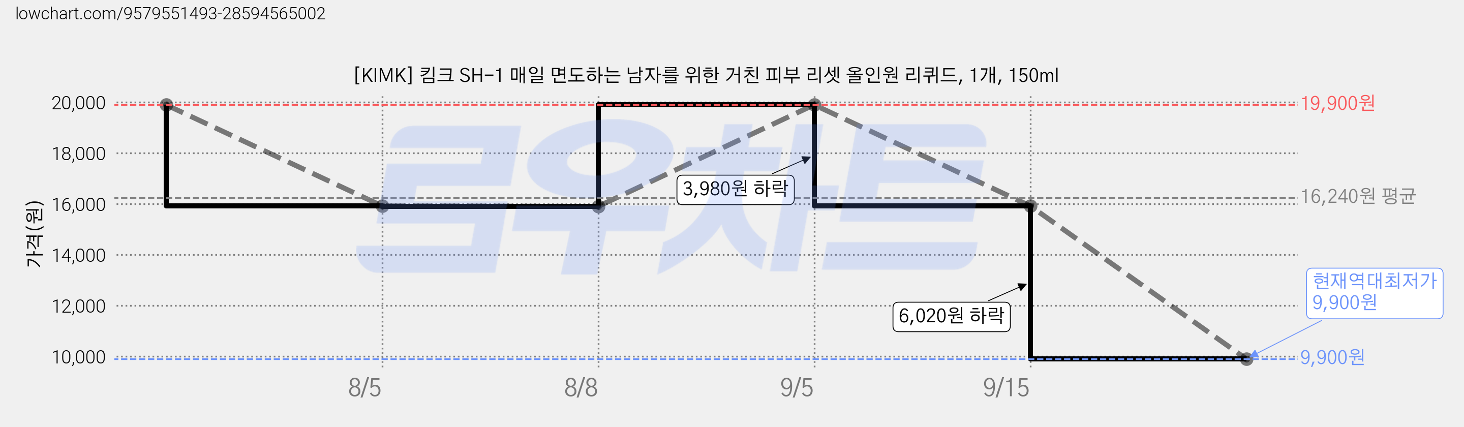 [KIMK] 킴크 SH-1 매일 면도하는 남자를 위한 거친 피부 리셋 올인원 리퀴드, 1개, 150ml 가격 변동 차트, 현재가 9,900원, 역대최저가