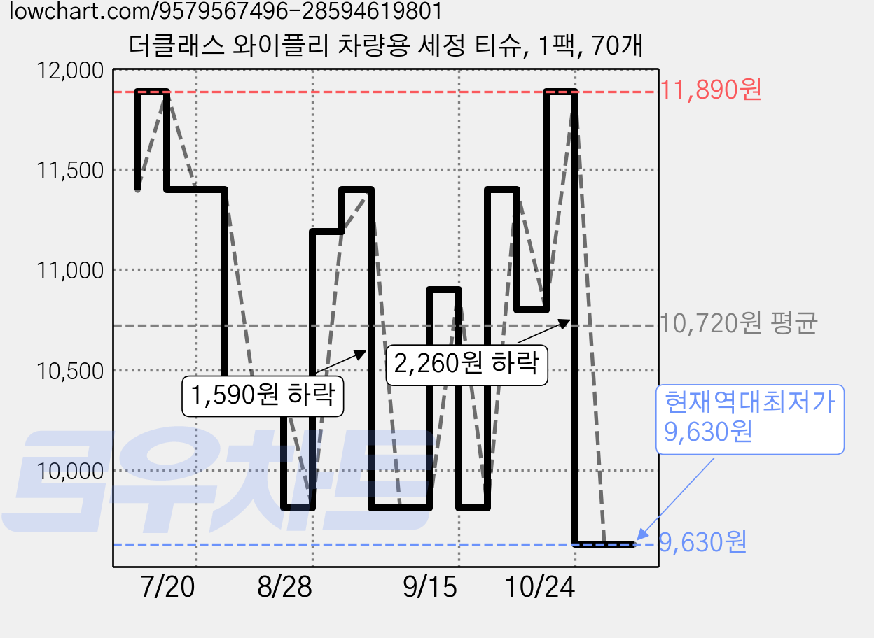 더클래스 와이플리 차량용 세정 티슈, 1팩, 70개 가격 변동 차트, 현재가 9,630원, 역대최저가
