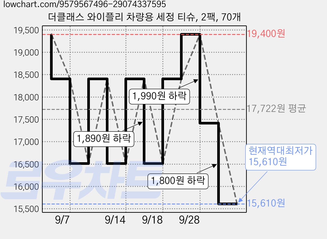 더클래스 와이플리 차량용 세정 티슈, 2팩, 70개 가격 변동 차트, 현재가 15,610원, 역대최저가