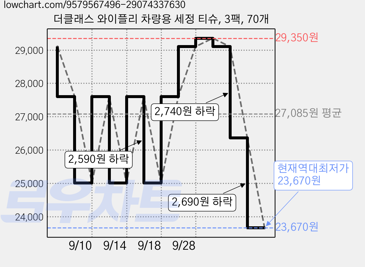 더클래스 와이플리 차량용 세정 티슈, 3팩, 70개 가격 변동 차트, 현재가 23,670원, 역대최저가