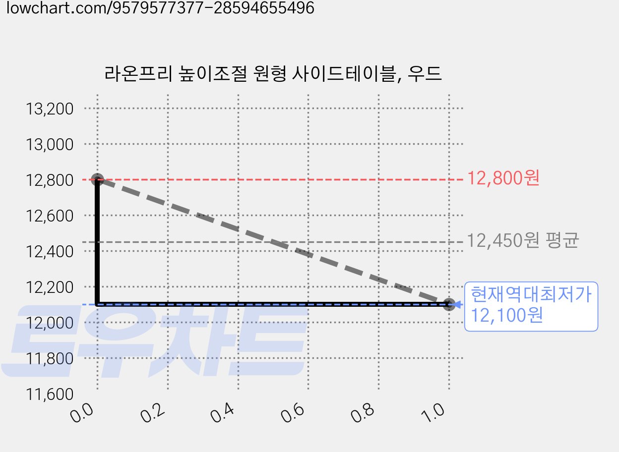 라온프리 높이조절 원형 사이드테이블, 우드 가격 변동 차트, 현재가 12,100원, 역대최저가