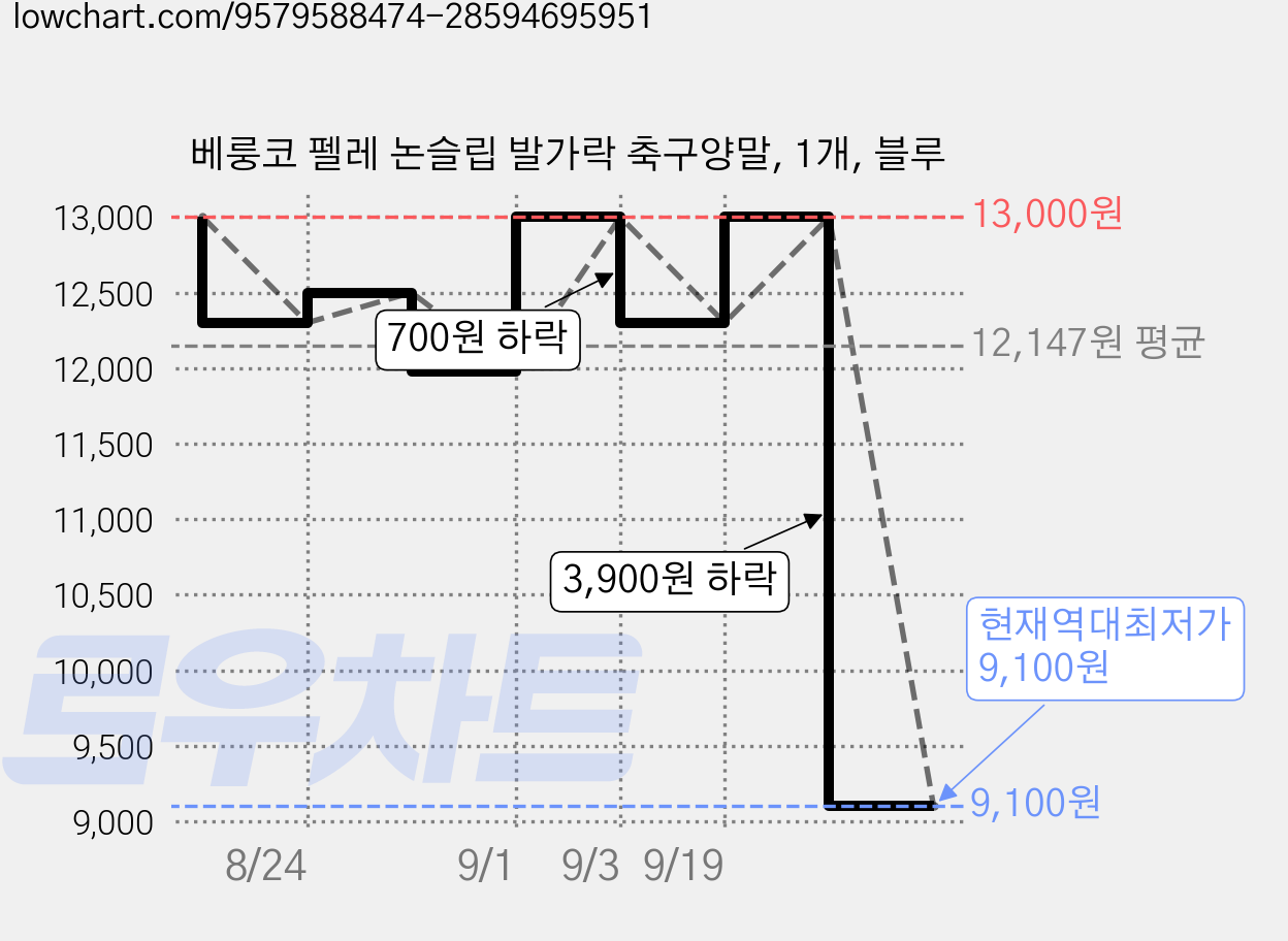 베룽코 펠레 논슬립 발가락 축구양말, 1개, 블루 가격 변동 차트, 현재가 9,100원, 역대최저가