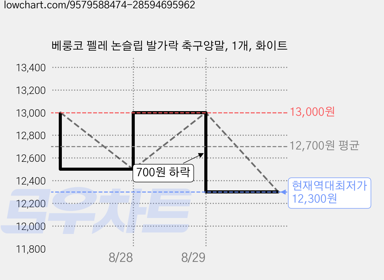 베룽코 펠레 논슬립 발가락 축구양말, 1개, 화이트 가격 변동 차트, 현재가 12,300원, 역대최저가
