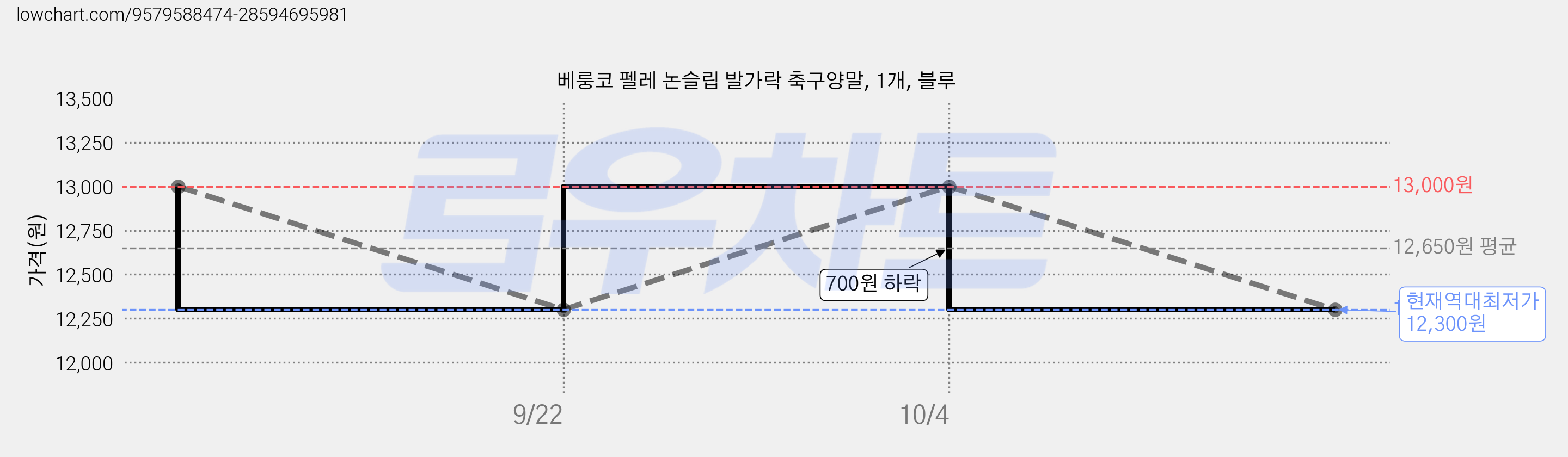 베룽코 펠레 논슬립 발가락 축구양말, 1개, 블루 가격 변동 차트, 현재가 12,300원, 역대최저가