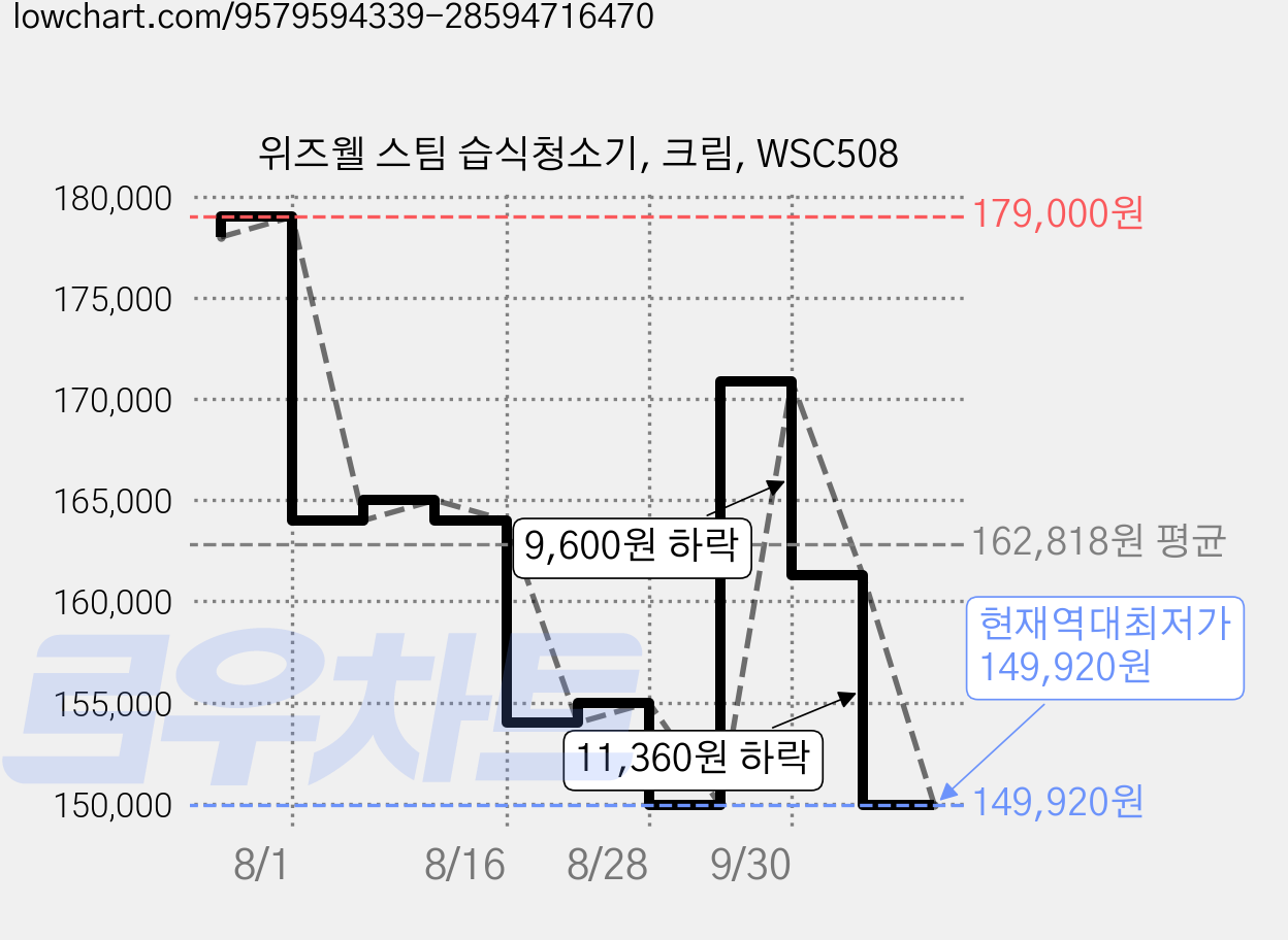 위즈웰 스팀 습식청소기, 크림, WSC508 가격 변동 차트, 현재가 149,920원, 역대최저가