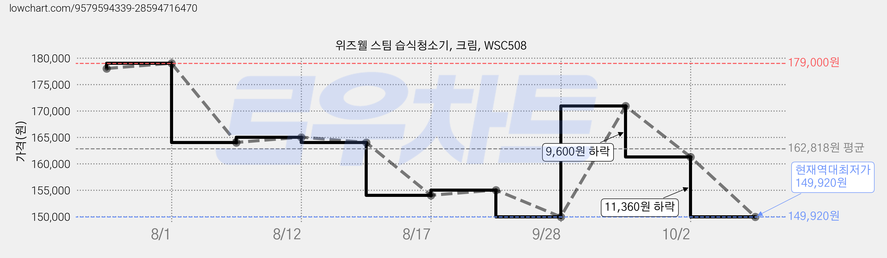 위즈웰 스팀 습식청소기, 크림, WSC508 가격 변동 차트, 현재가 149,920원, 역대최저가