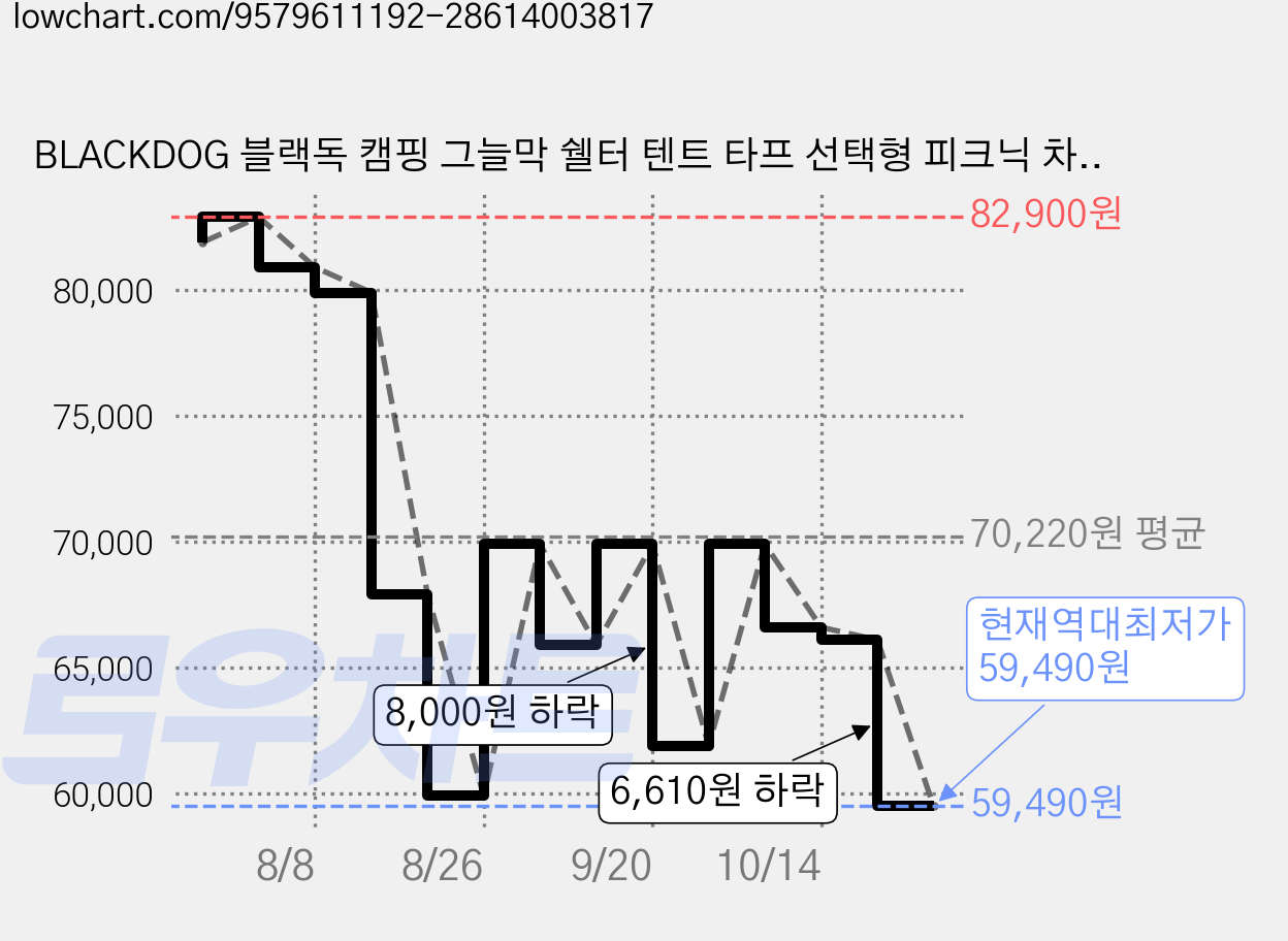 BLACKDOG 블랙독 캠핑 그늘막 쉘터 텐트 타프 선택형 피크닉 차양막 CBD2300ZP019, 2-5인원, 블랙 타프 단품 (텐트 불포함) 가격 변동 차트, 현재가 59,490원, 역대최저가