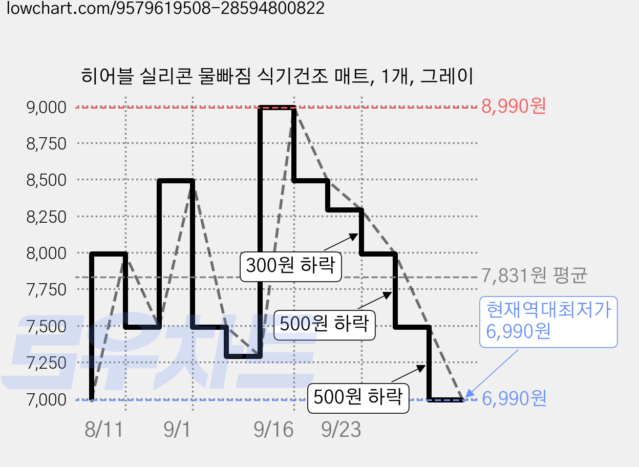 히어블 실리콘 물빠짐 식기건조 매트, 1개, 그레이 가격 변동 차트, 현재가 6,990원, 역대최저가