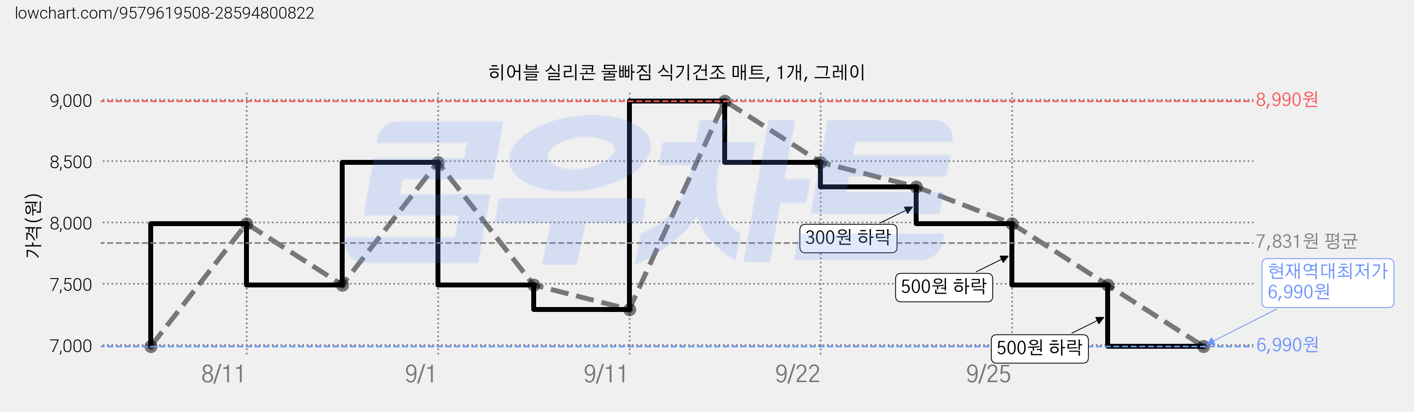 히어블 실리콘 물빠짐 식기건조 매트, 1개, 그레이 가격 변동 차트, 현재가 6,990원, 역대최저가