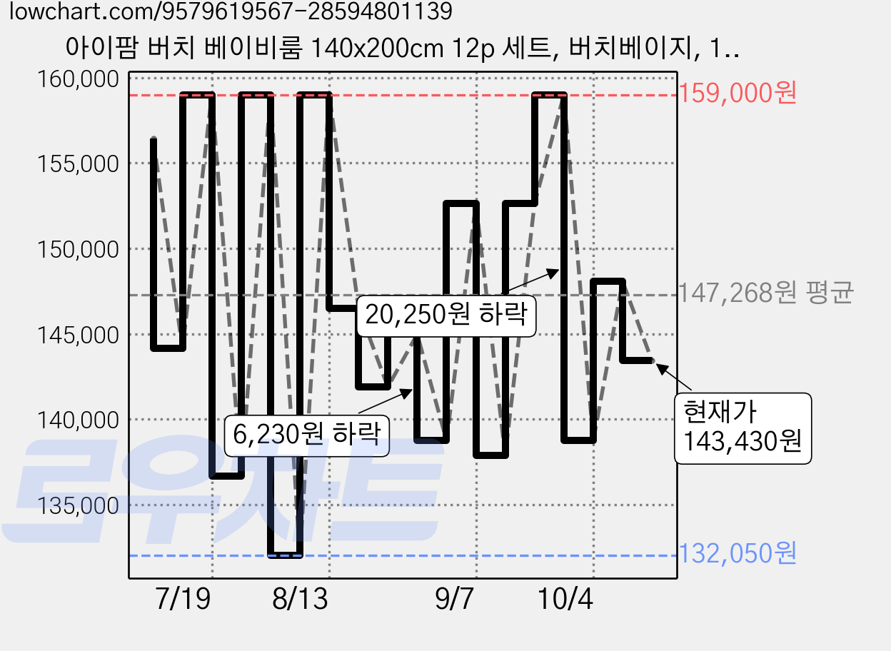 아이팜 버치 베이비룸 140x200cm 12p 세트, 버치베이지, 1세트 가격 변동 차트, 현재가 143,430원, 관측 최저가 121,480원