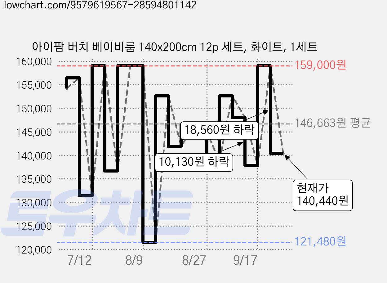아이팜 버치 베이비룸 140x200cm 12p 세트, 화이트, 1세트 가격 변동 차트, 현재가 140,440원, 관측 최저가 121,480원
