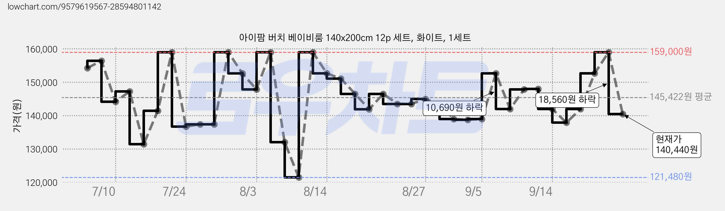아이팜 버치 베이비룸 140x200cm 12p 세트, 화이트, 1세트 가격 변동 차트, 현재가 140,440원, 관측 최저가 121,480원