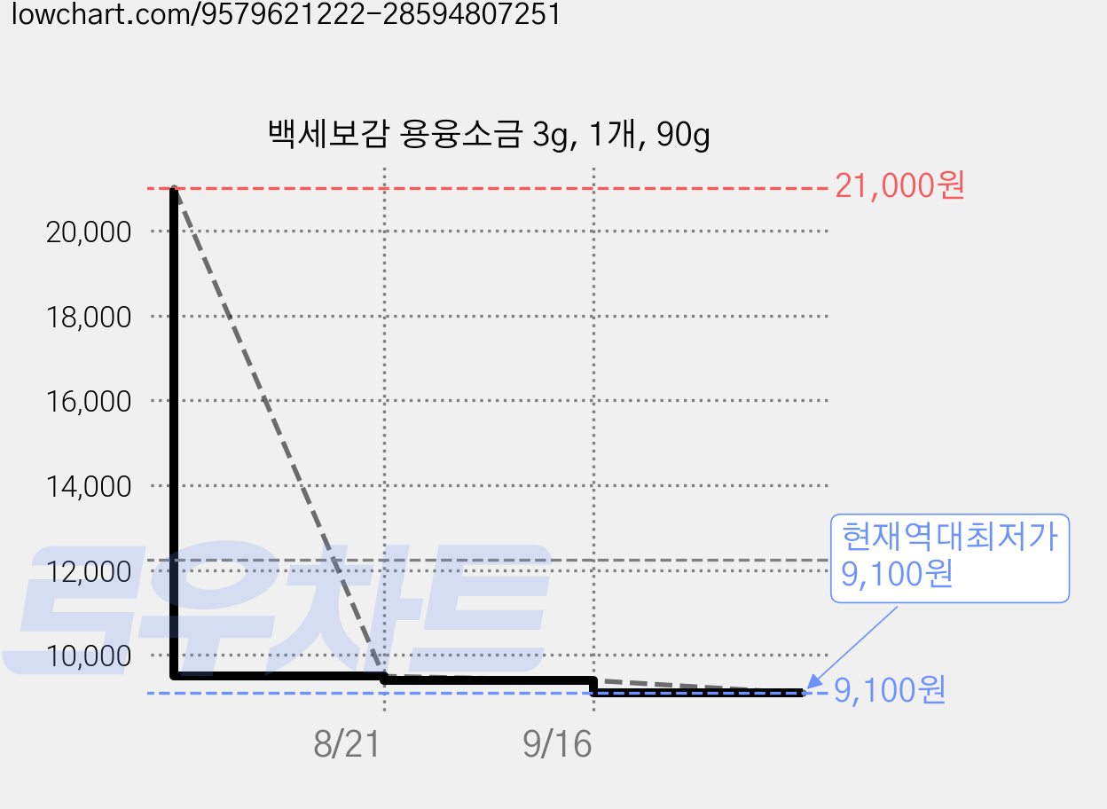 백세보감 용융소금 3g, 1개, 90g 가격 변동 차트, 현재가 9,100원, 역대최저가