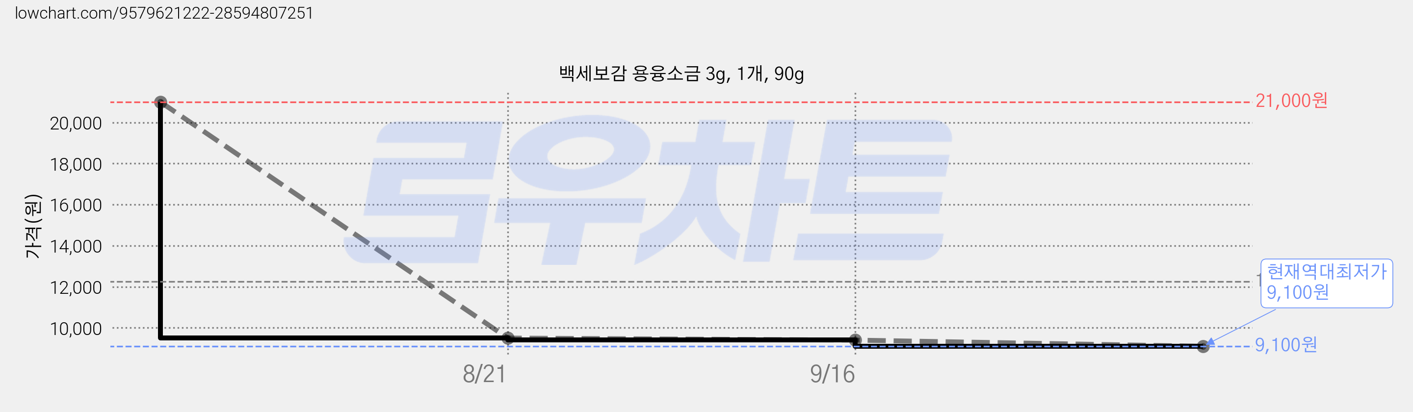 백세보감 용융소금 3g, 1개, 90g 가격 변동 차트, 현재가 9,100원, 역대최저가