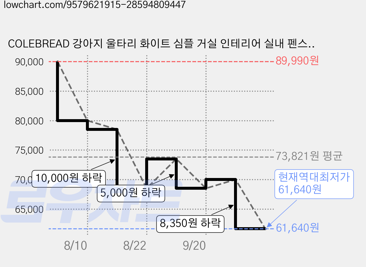 COLEBREAD 강아지 울타리 화이트 심플 거실 인테리어 실내 펜스, 1세트, 백색 가격 변동 차트, 현재가 61,640원, 역대최저가
