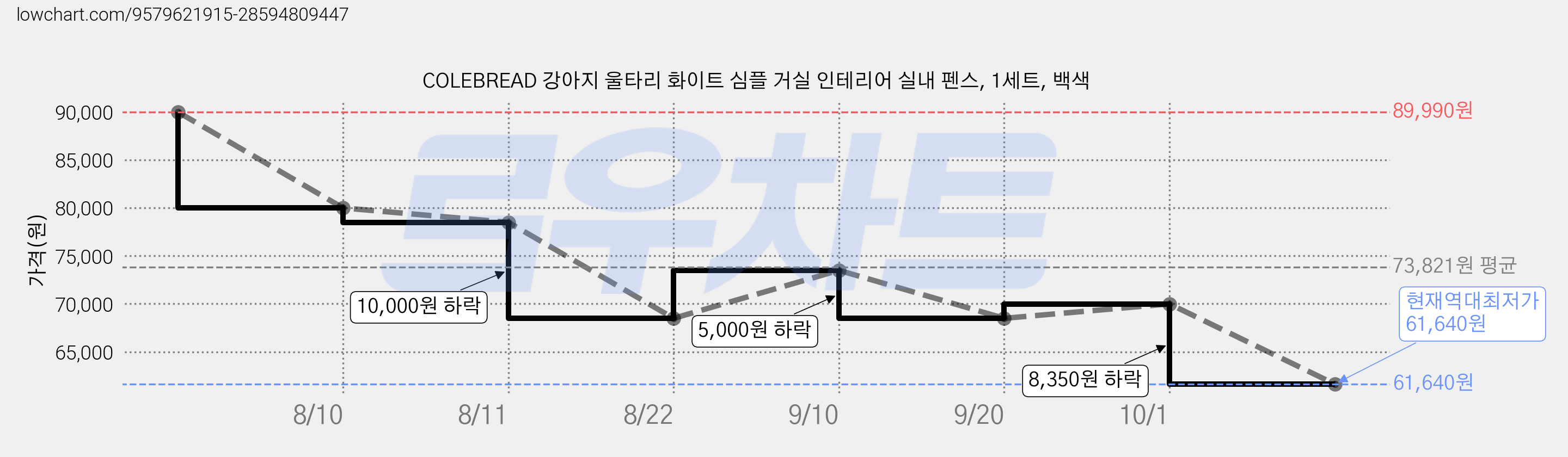 COLEBREAD 강아지 울타리 화이트 심플 거실 인테리어 실내 펜스, 1세트, 백색 가격 변동 차트, 현재가 61,640원, 역대최저가