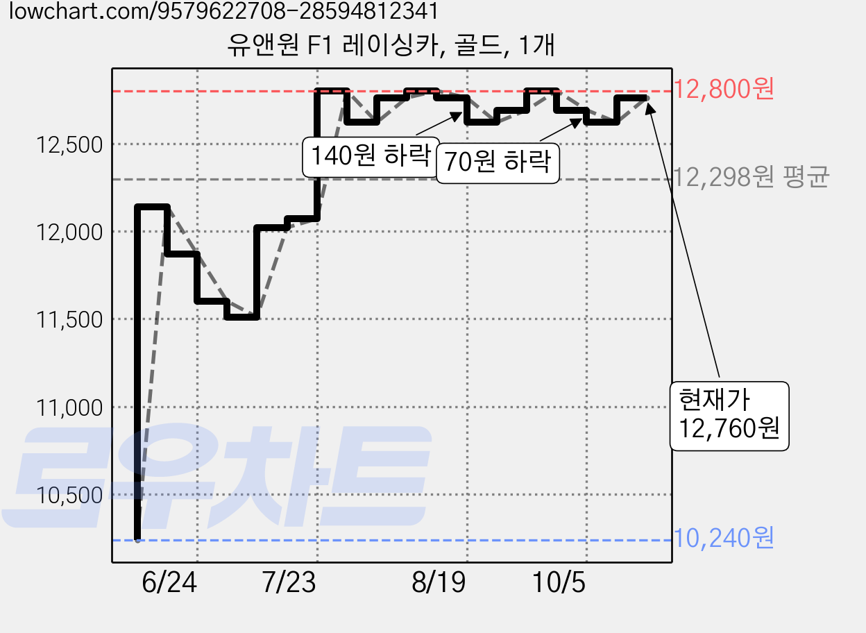 유앤원 F1 레이싱카, 골드, 1개 가격 변동 차트, 현재가 12,760원, 관측 최저가 10,240원