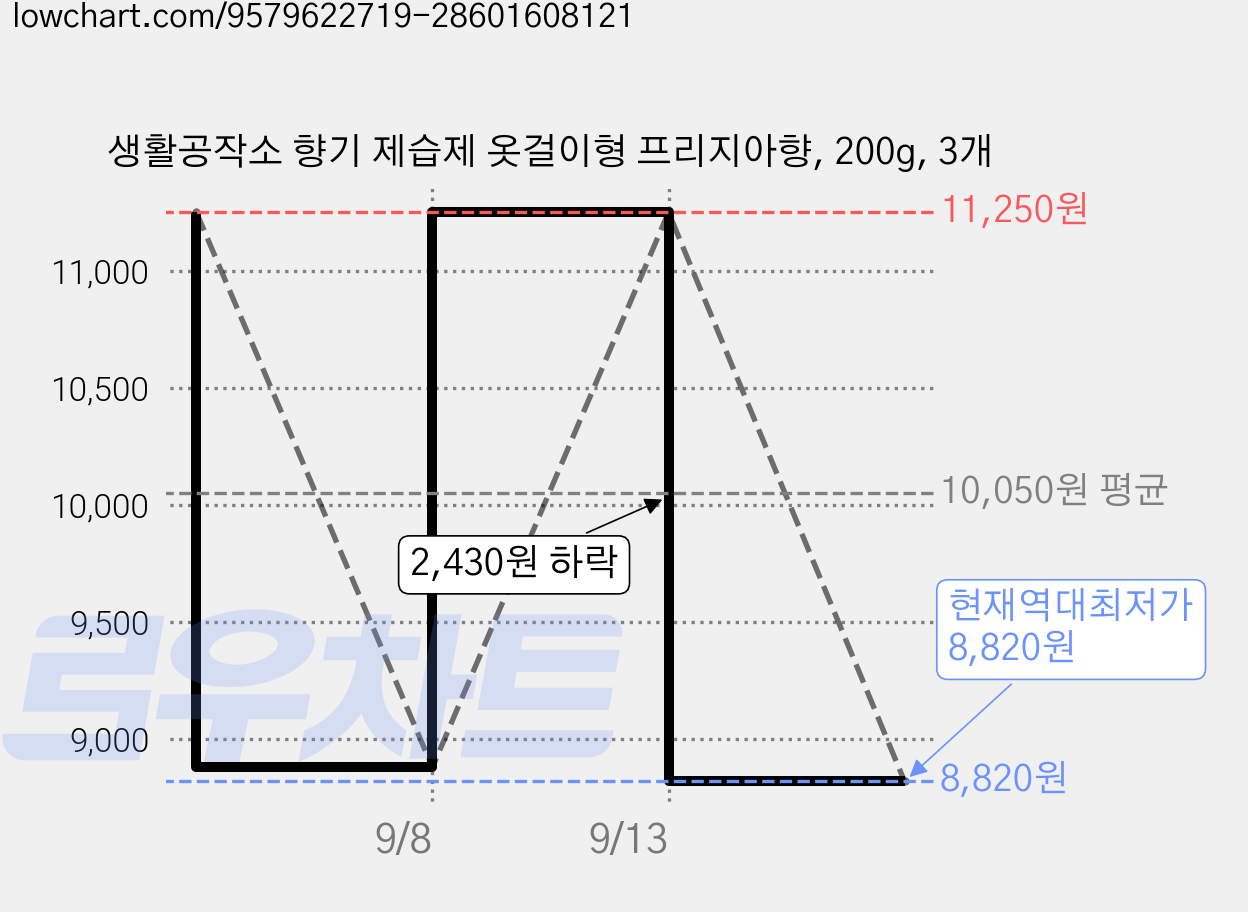 생활공작소 향기 제습제 옷걸이형 프리지아향, 200g, 3개 가격 변동 차트, 현재가 8,820원, 역대최저가