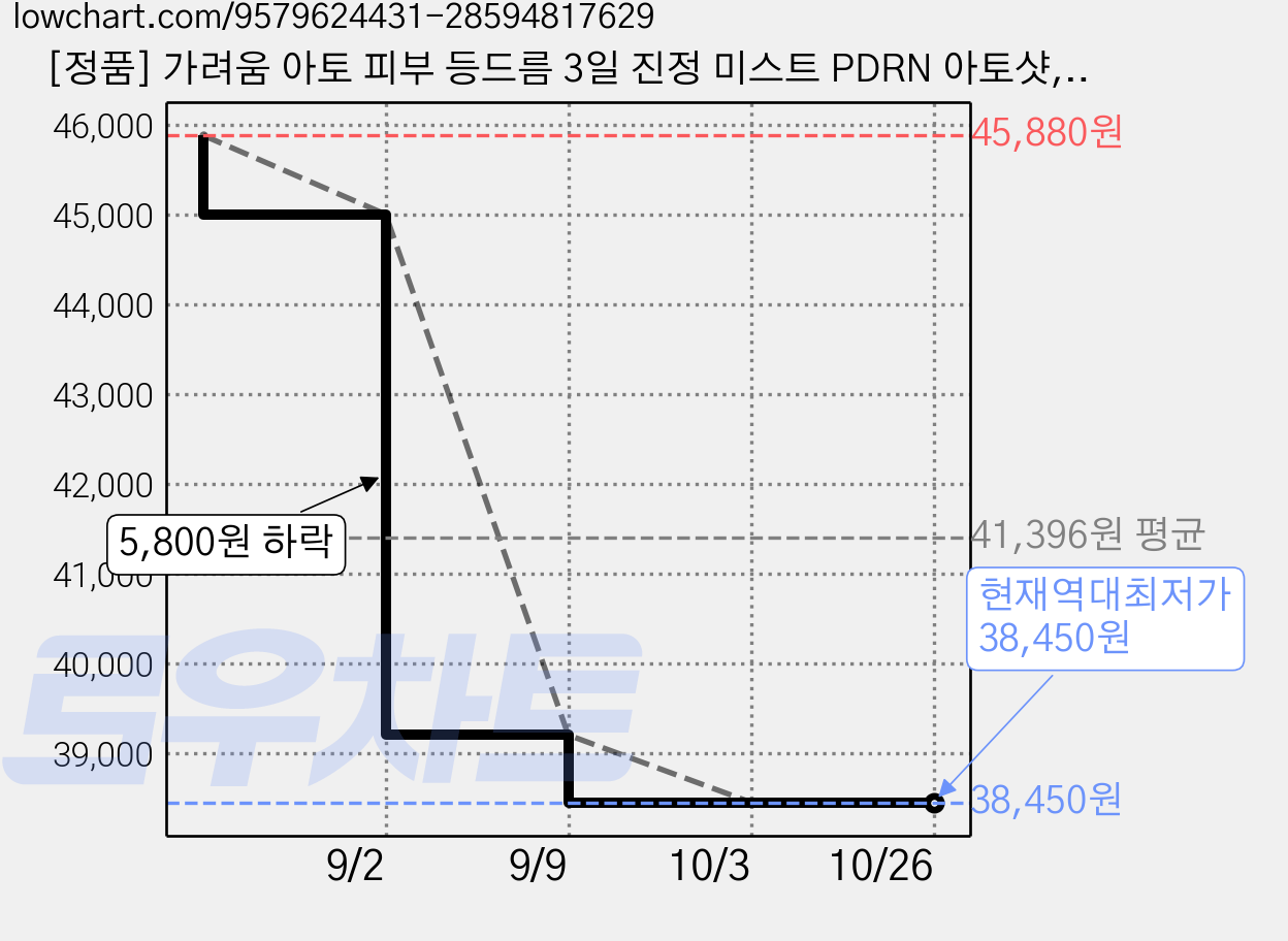 [정품] 가려움 아토 피부 등드름 3일 진정 미스트 PDRN 아토샷, 2개, 80ml 가격 변동 차트, 현재가 38,450원, 역대최저가