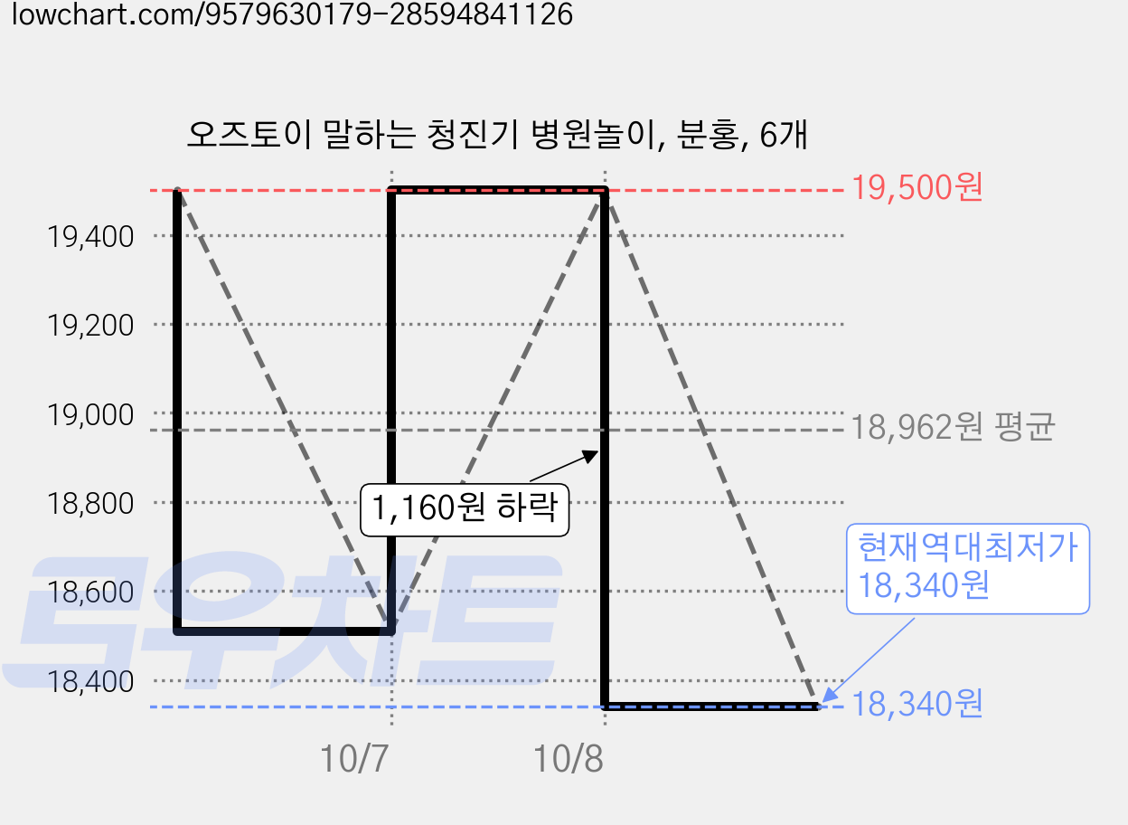 오즈토이 말하는 청진기 병원놀이, 분홍, 6개 가격 변동 차트, 현재가 18,340원, 역대최저가