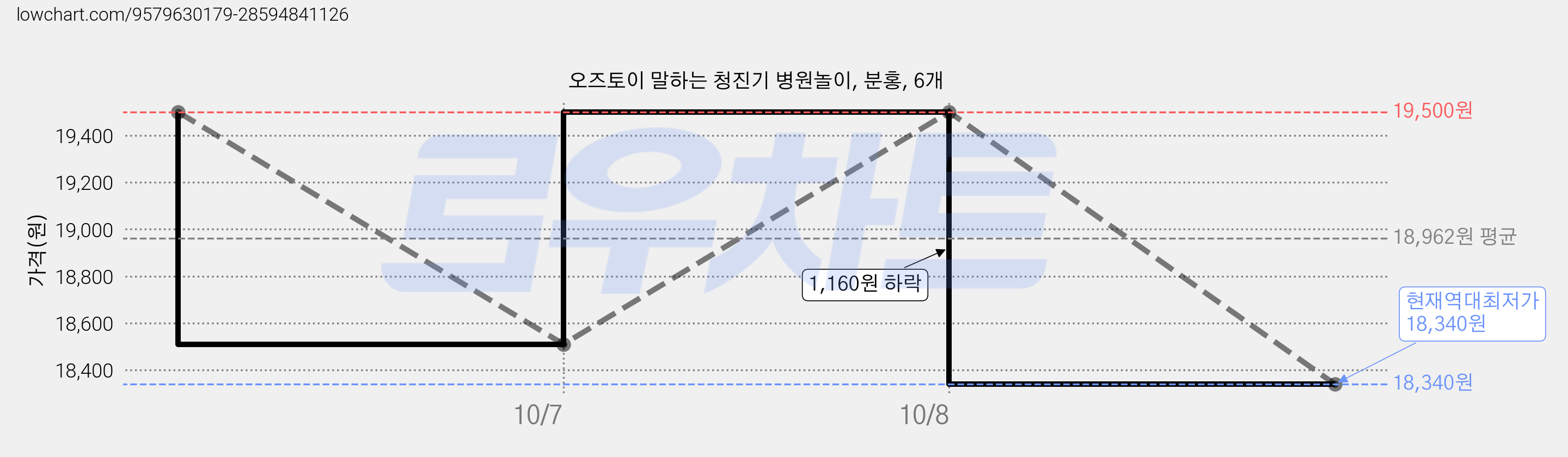 오즈토이 말하는 청진기 병원놀이, 분홍, 6개 가격 변동 차트, 현재가 18,340원, 역대최저가