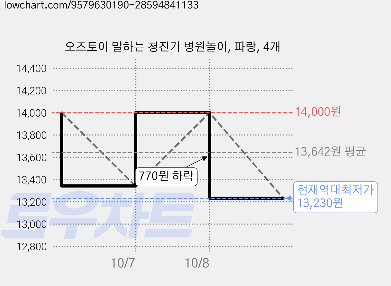 오즈토이 말하는 청진기 병원놀이, 파랑, 4개 가격 변동 차트, 현재가 13,230원, 역대최저가