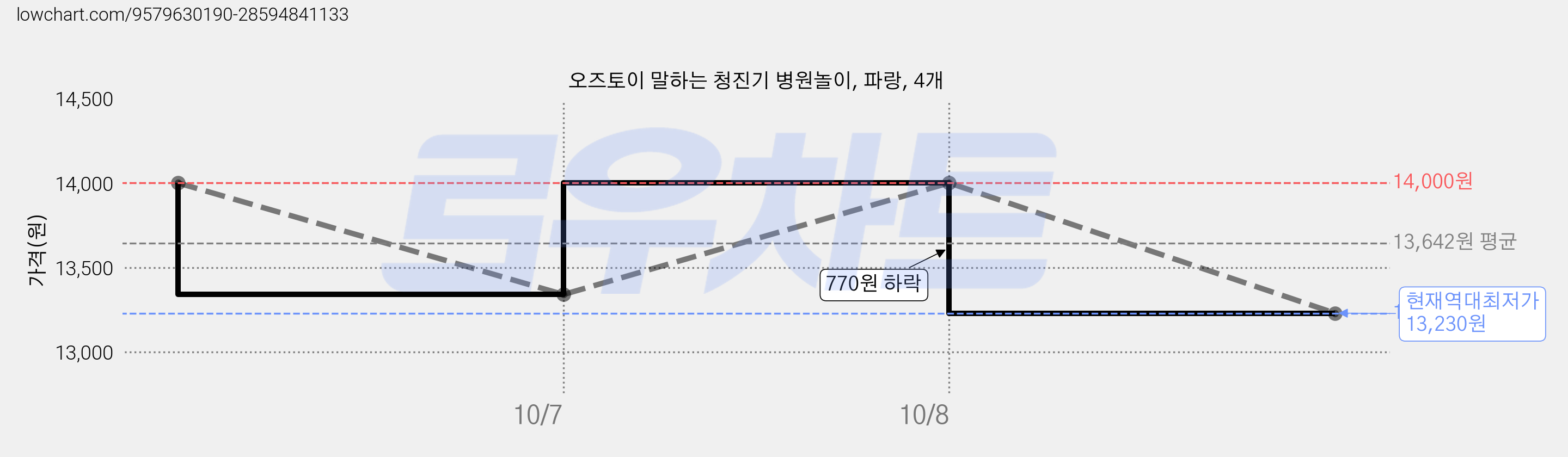 오즈토이 말하는 청진기 병원놀이, 파랑, 4개 가격 변동 차트, 현재가 13,230원, 역대최저가