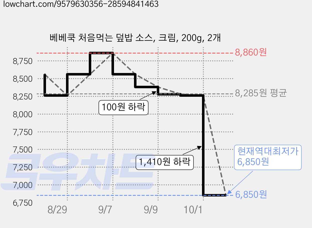 베베쿡 처음먹는 덮밥 소스, 크림, 200g, 2개 가격 변동 차트, 현재가 6,850원, 역대최저가