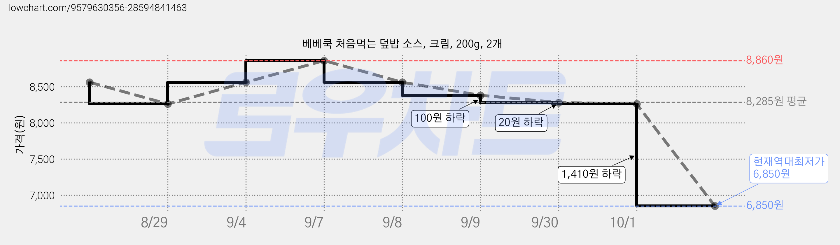 베베쿡 처음먹는 덮밥 소스, 크림, 200g, 2개 가격 변동 차트, 현재가 6,850원, 역대최저가