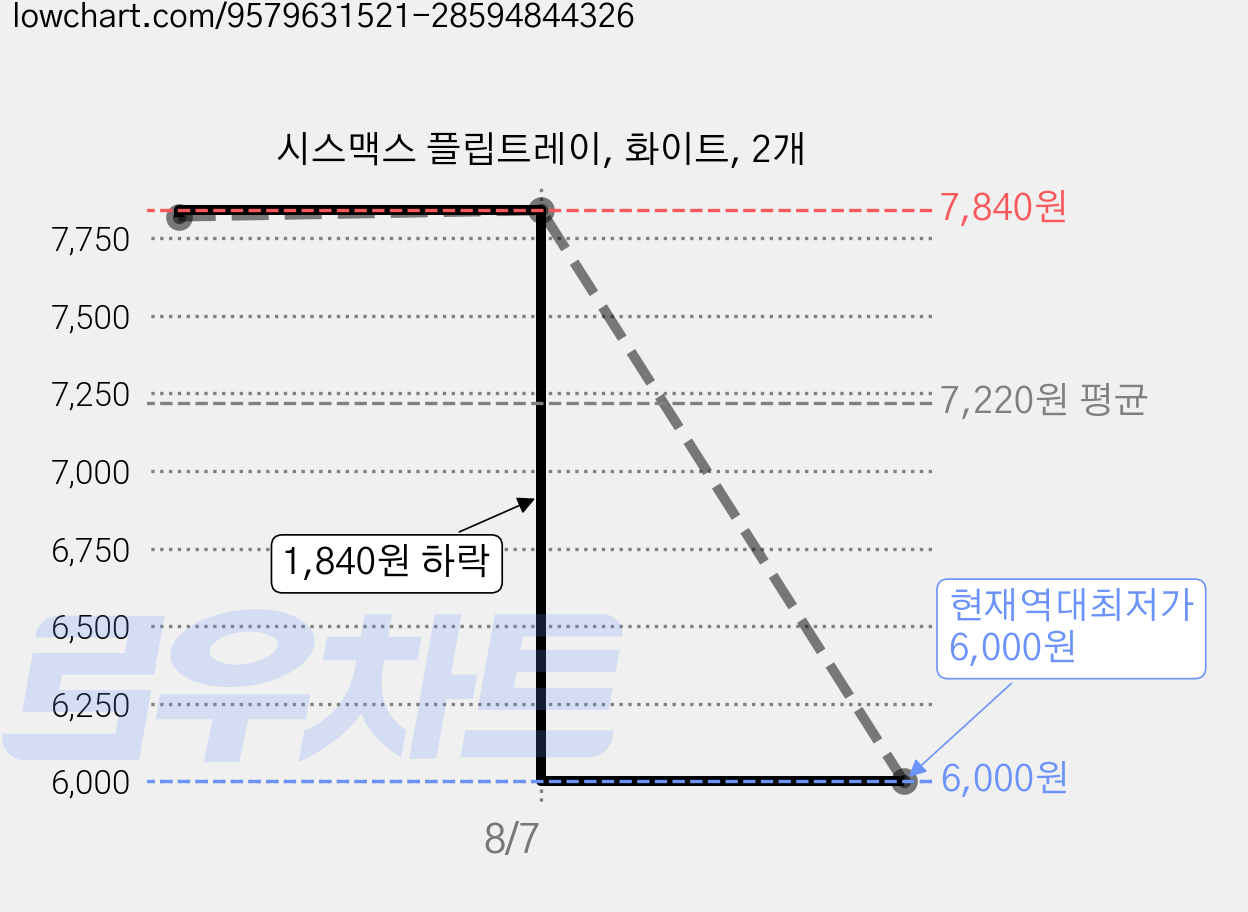시스맥스 플립트레이, 화이트, 2개 가격 변동 차트, 현재가 6,000원, 역대최저가