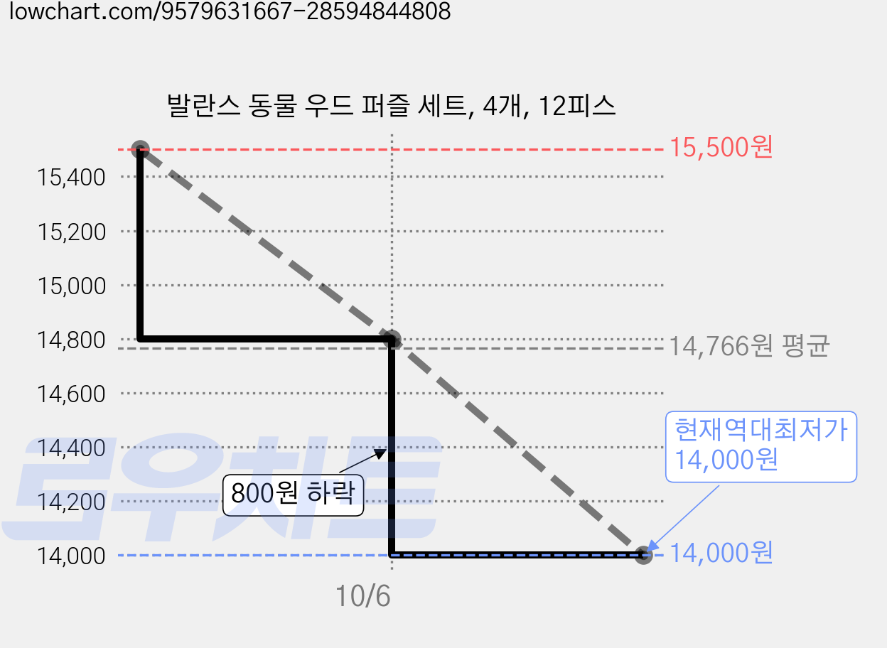 발란스 동물 우드 퍼즐 세트, 4개, 12피스 가격 변동 차트, 현재가 14,000원, 역대최저가