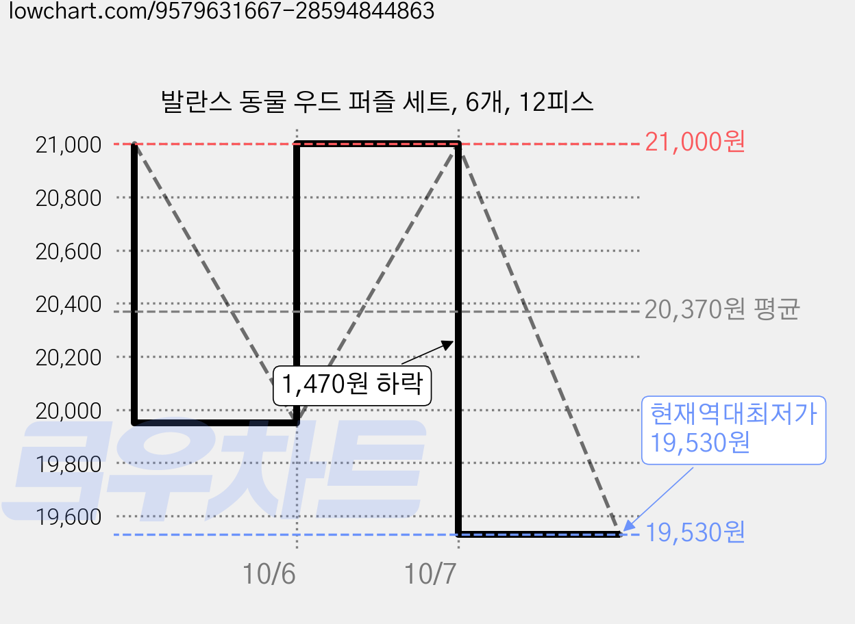 발란스 동물 우드 퍼즐 세트, 6개, 12피스 가격 변동 차트, 현재가 19,530원, 역대최저가