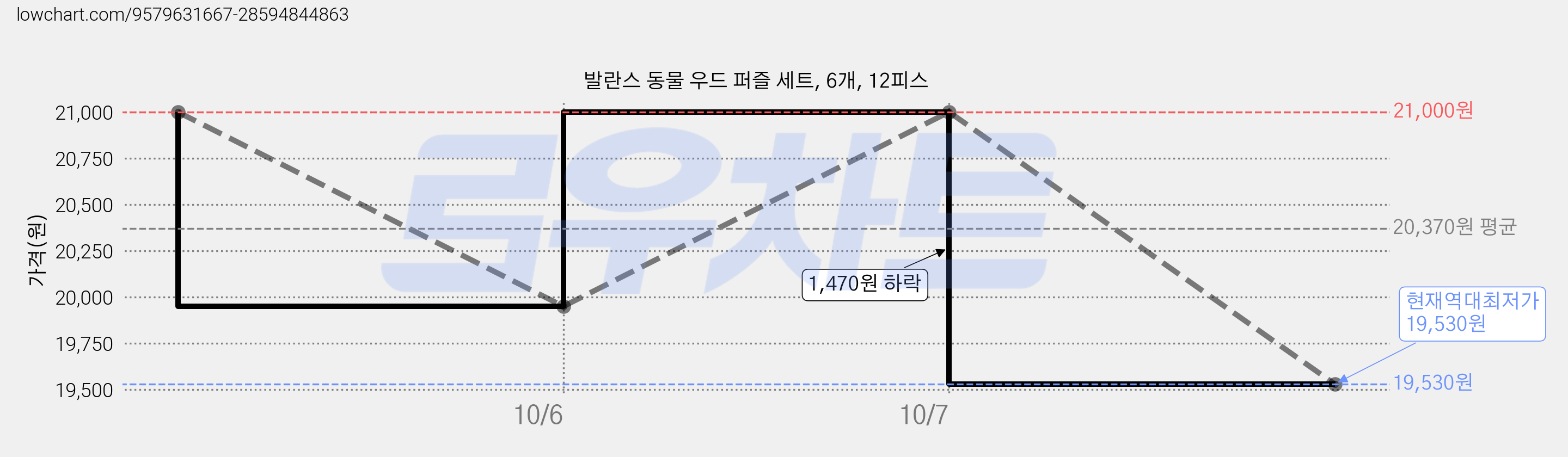 발란스 동물 우드 퍼즐 세트, 6개, 12피스 가격 변동 차트, 현재가 19,530원, 역대최저가