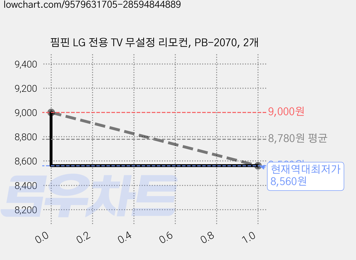 핌핀 LG 전용 TV 무설정 리모컨, PB-2070, 2개 가격 변동 차트, 현재가 8,560원, 역대최저가