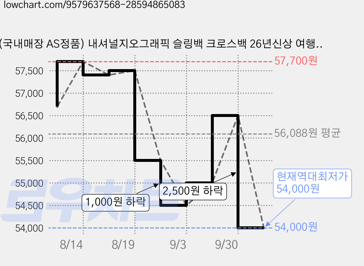 (국내매장 AS정품) 내셔널지오그래픽 슬링백 크로스백 26년신상 여행 등산 보조가방 키링증정 가격 변동 차트, 현재가 54,000원, 역대최저가