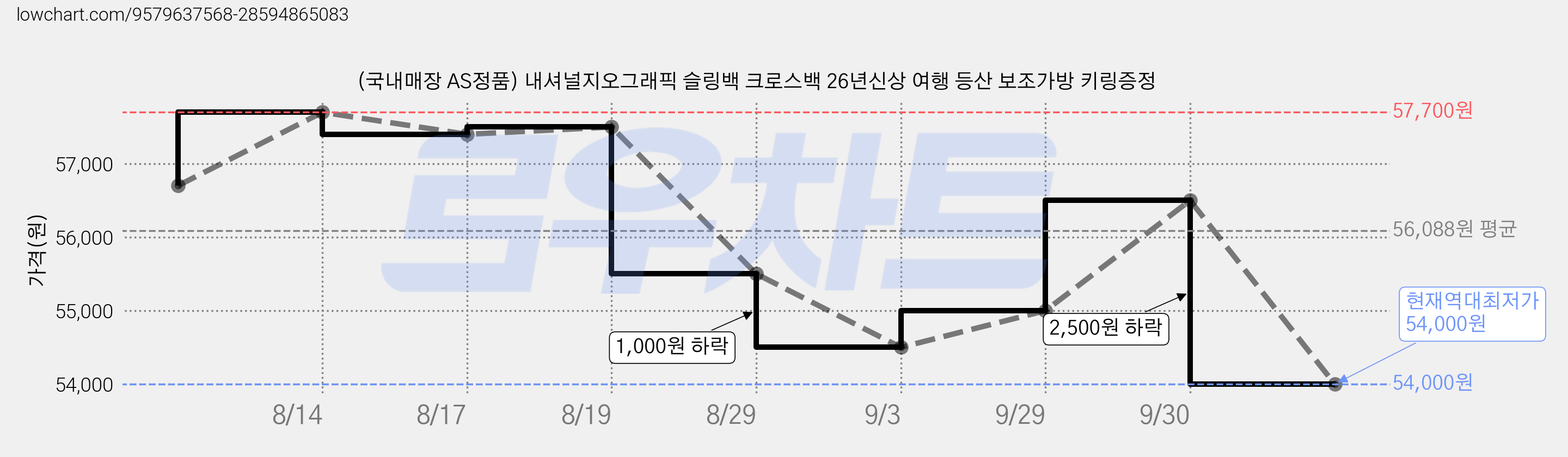 (국내매장 AS정품) 내셔널지오그래픽 슬링백 크로스백 26년신상 여행 등산 보조가방 키링증정 가격 변동 차트, 현재가 54,000원, 역대최저가